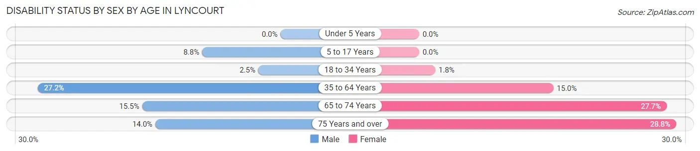 Disability Status by Sex by Age in Lyncourt