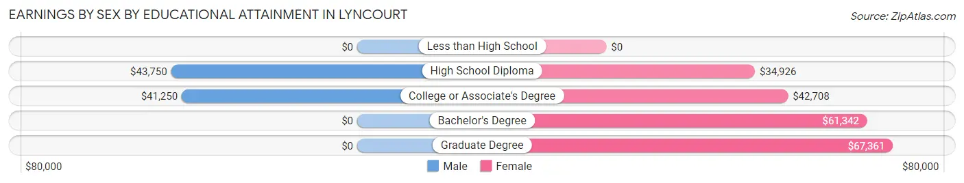 Earnings by Sex by Educational Attainment in Lyncourt