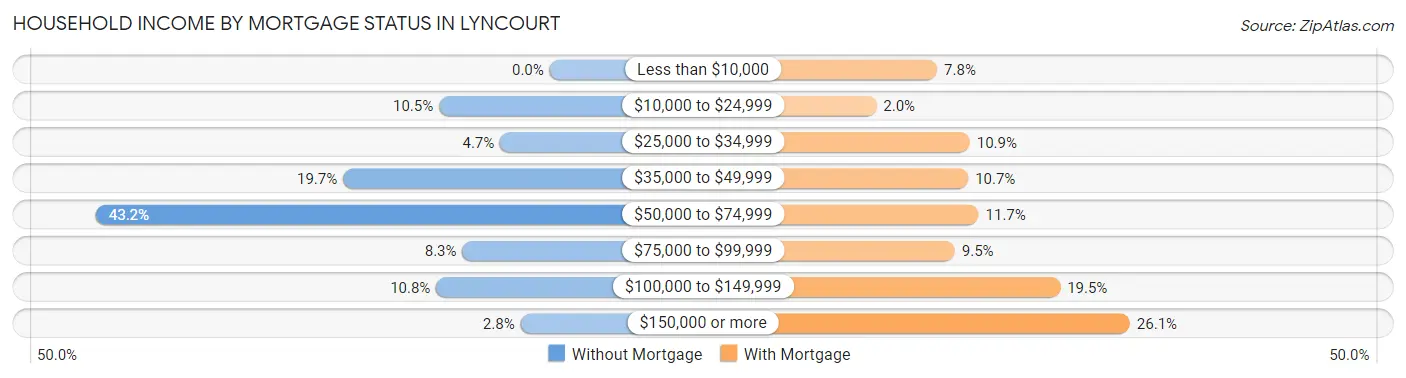 Household Income by Mortgage Status in Lyncourt