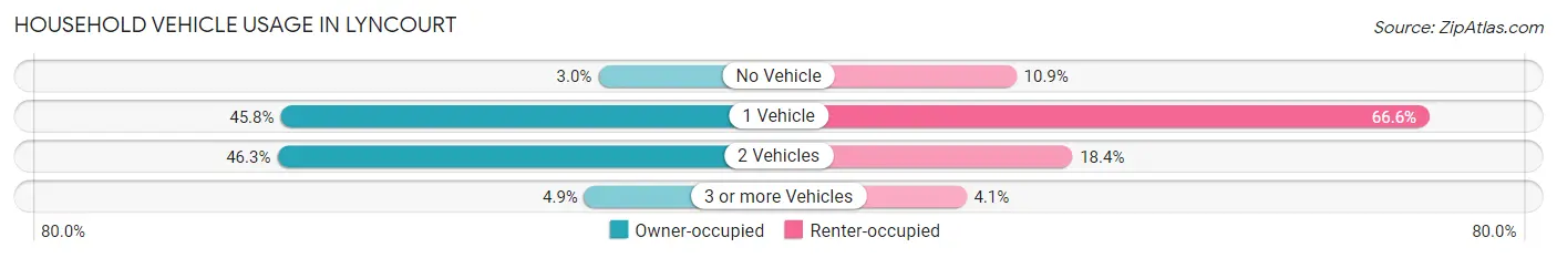 Household Vehicle Usage in Lyncourt