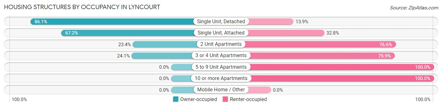 Housing Structures by Occupancy in Lyncourt