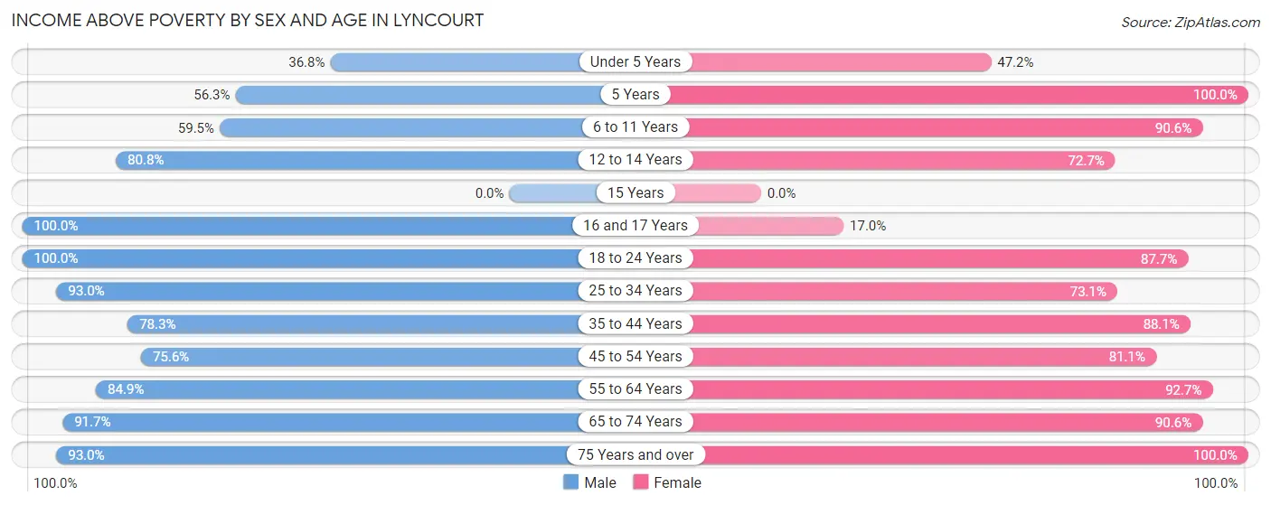 Income Above Poverty by Sex and Age in Lyncourt