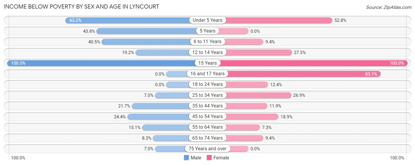 Income Below Poverty by Sex and Age in Lyncourt
