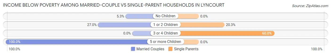 Income Below Poverty Among Married-Couple vs Single-Parent Households in Lyncourt