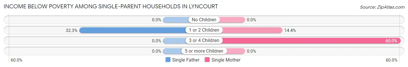 Income Below Poverty Among Single-Parent Households in Lyncourt