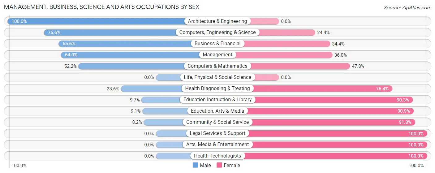 Management, Business, Science and Arts Occupations by Sex in Lyncourt