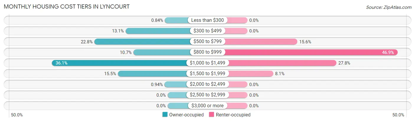 Monthly Housing Cost Tiers in Lyncourt