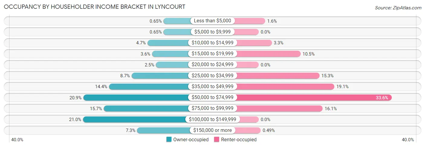Occupancy by Householder Income Bracket in Lyncourt