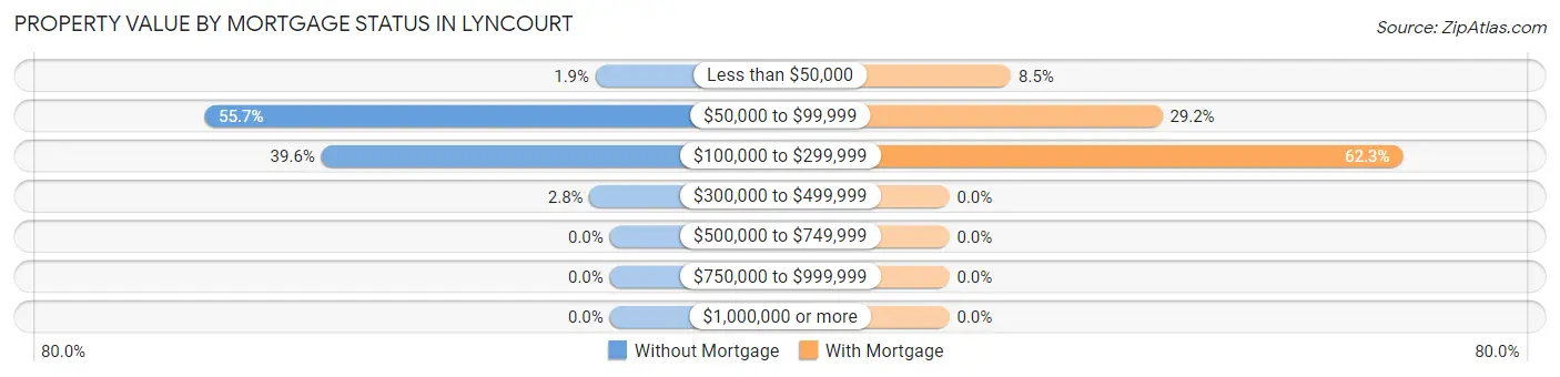 Property Value by Mortgage Status in Lyncourt