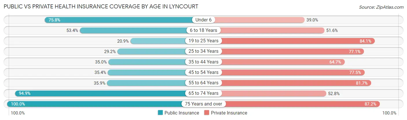 Public vs Private Health Insurance Coverage by Age in Lyncourt