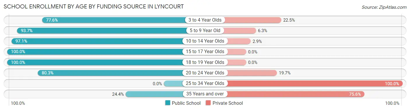 School Enrollment by Age by Funding Source in Lyncourt