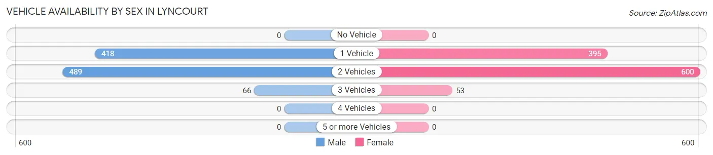 Vehicle Availability by Sex in Lyncourt