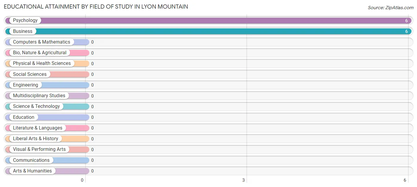 Educational Attainment by Field of Study in Lyon Mountain