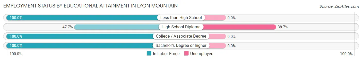 Employment Status by Educational Attainment in Lyon Mountain
