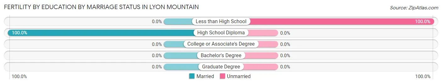 Female Fertility by Education by Marriage Status in Lyon Mountain