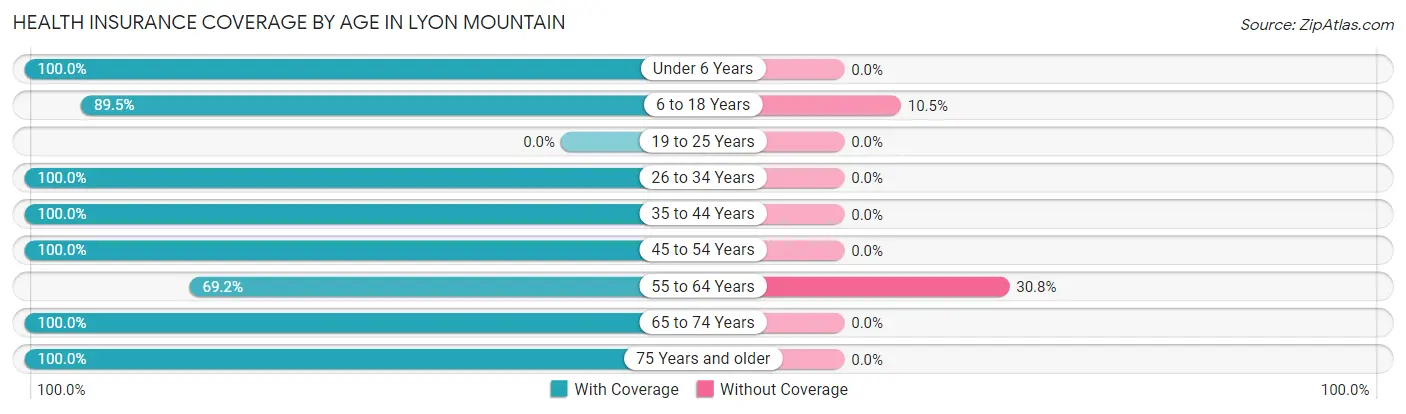 Health Insurance Coverage by Age in Lyon Mountain