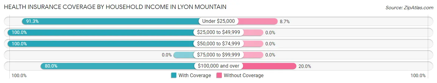 Health Insurance Coverage by Household Income in Lyon Mountain