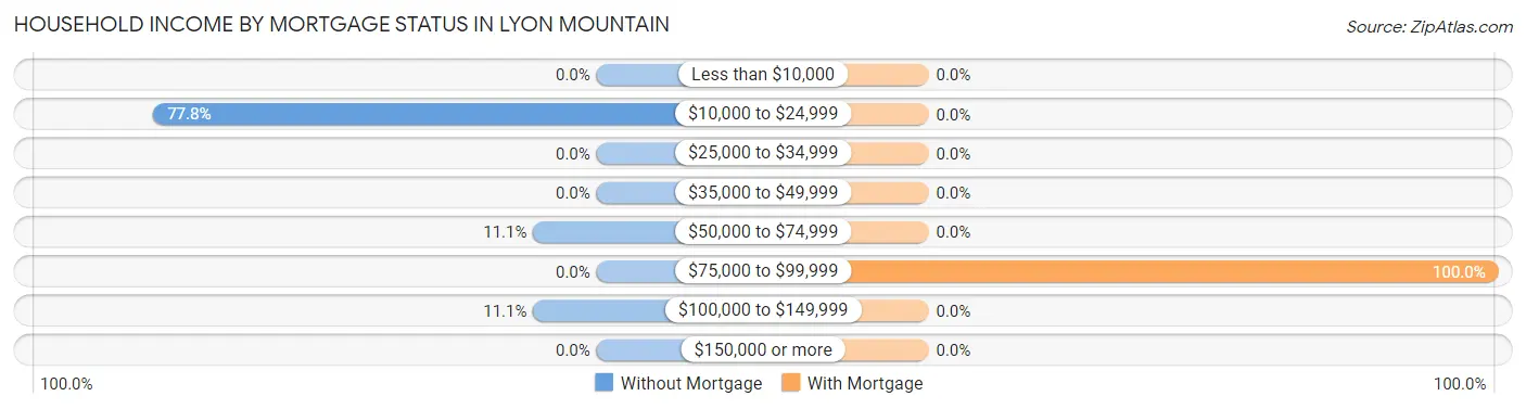 Household Income by Mortgage Status in Lyon Mountain