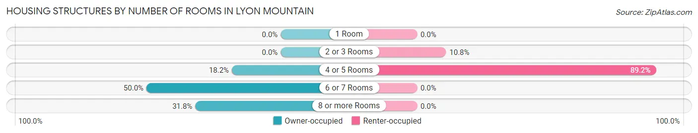 Housing Structures by Number of Rooms in Lyon Mountain