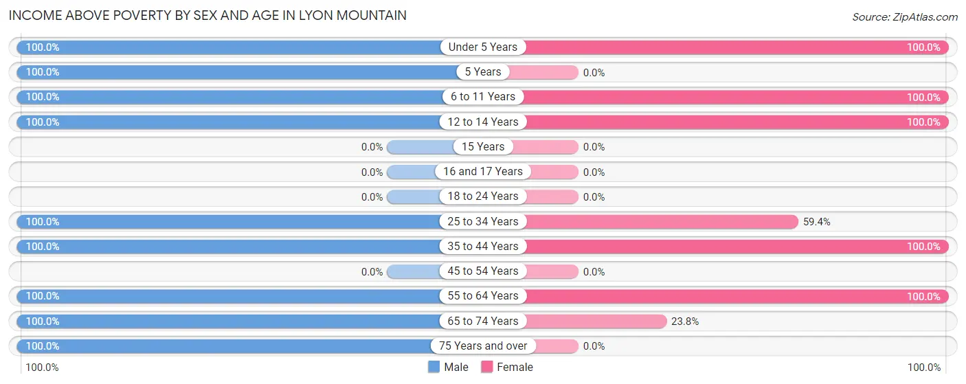 Income Above Poverty by Sex and Age in Lyon Mountain