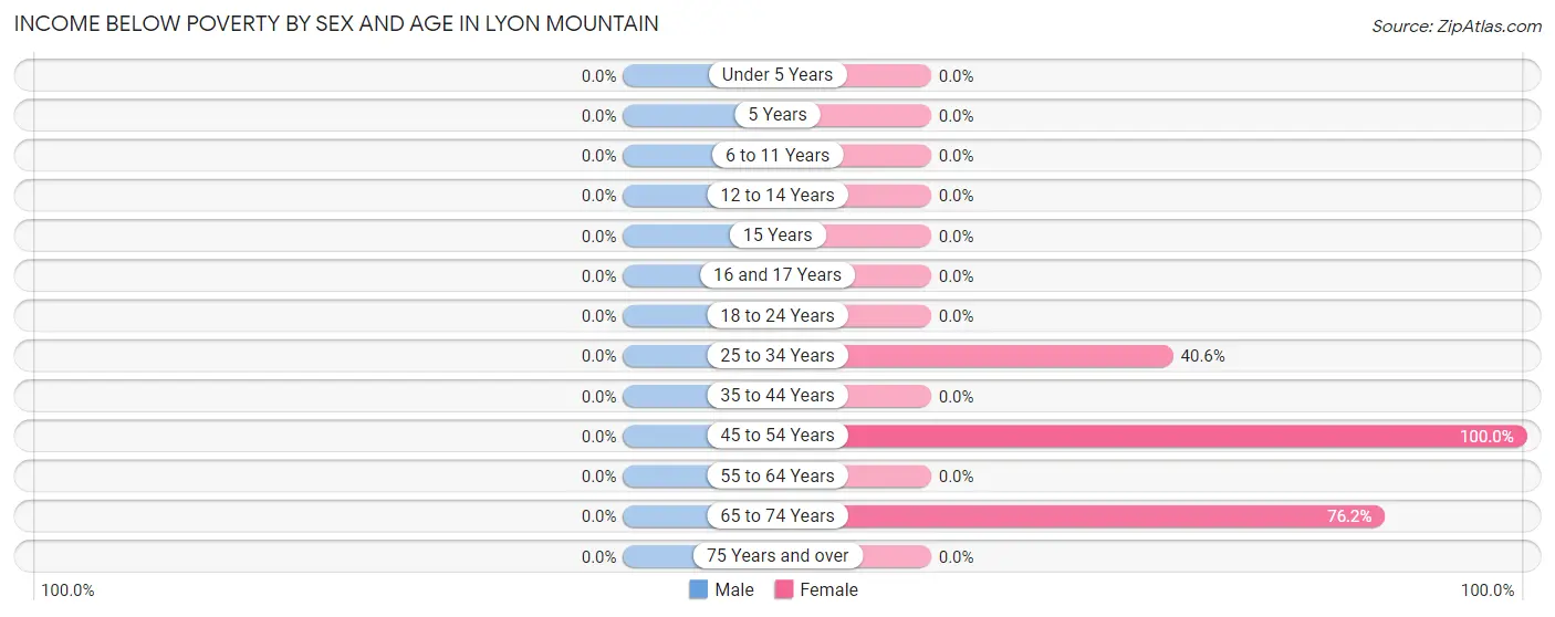 Income Below Poverty by Sex and Age in Lyon Mountain