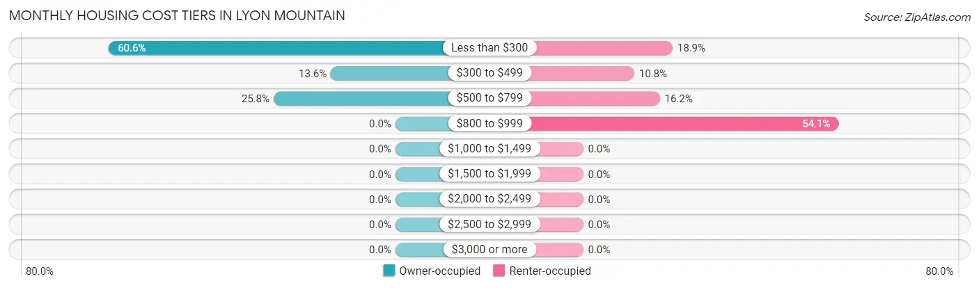 Monthly Housing Cost Tiers in Lyon Mountain