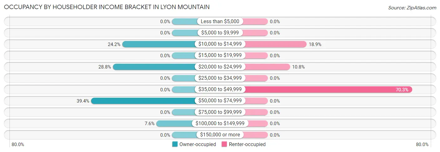 Occupancy by Householder Income Bracket in Lyon Mountain