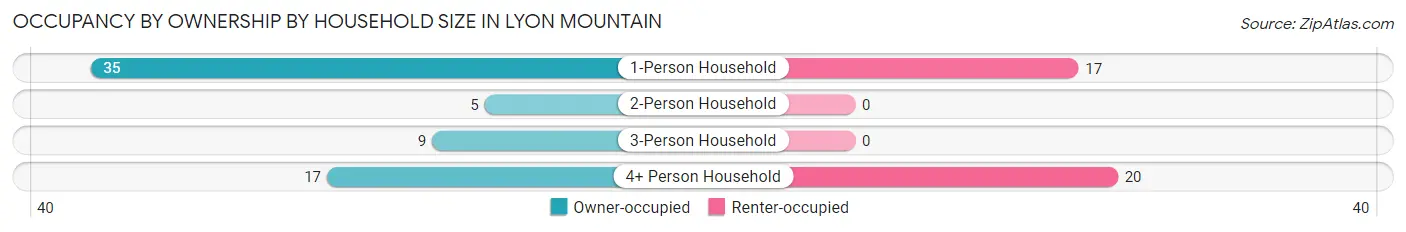 Occupancy by Ownership by Household Size in Lyon Mountain
