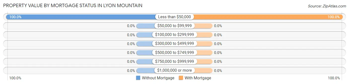 Property Value by Mortgage Status in Lyon Mountain