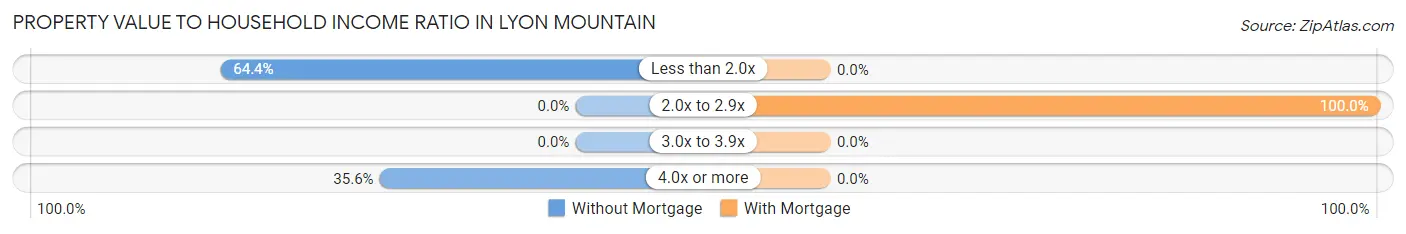 Property Value to Household Income Ratio in Lyon Mountain