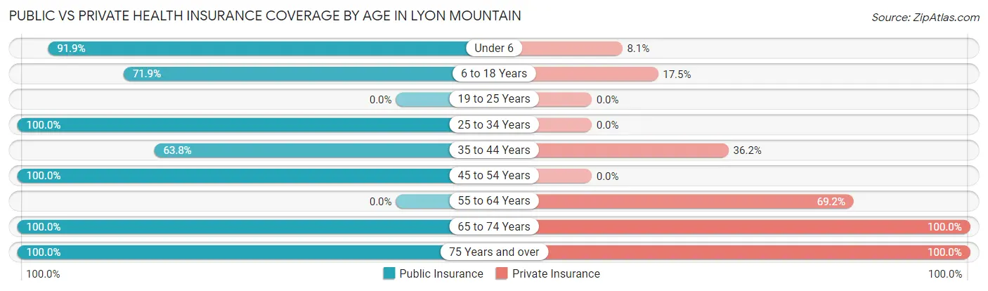 Public vs Private Health Insurance Coverage by Age in Lyon Mountain