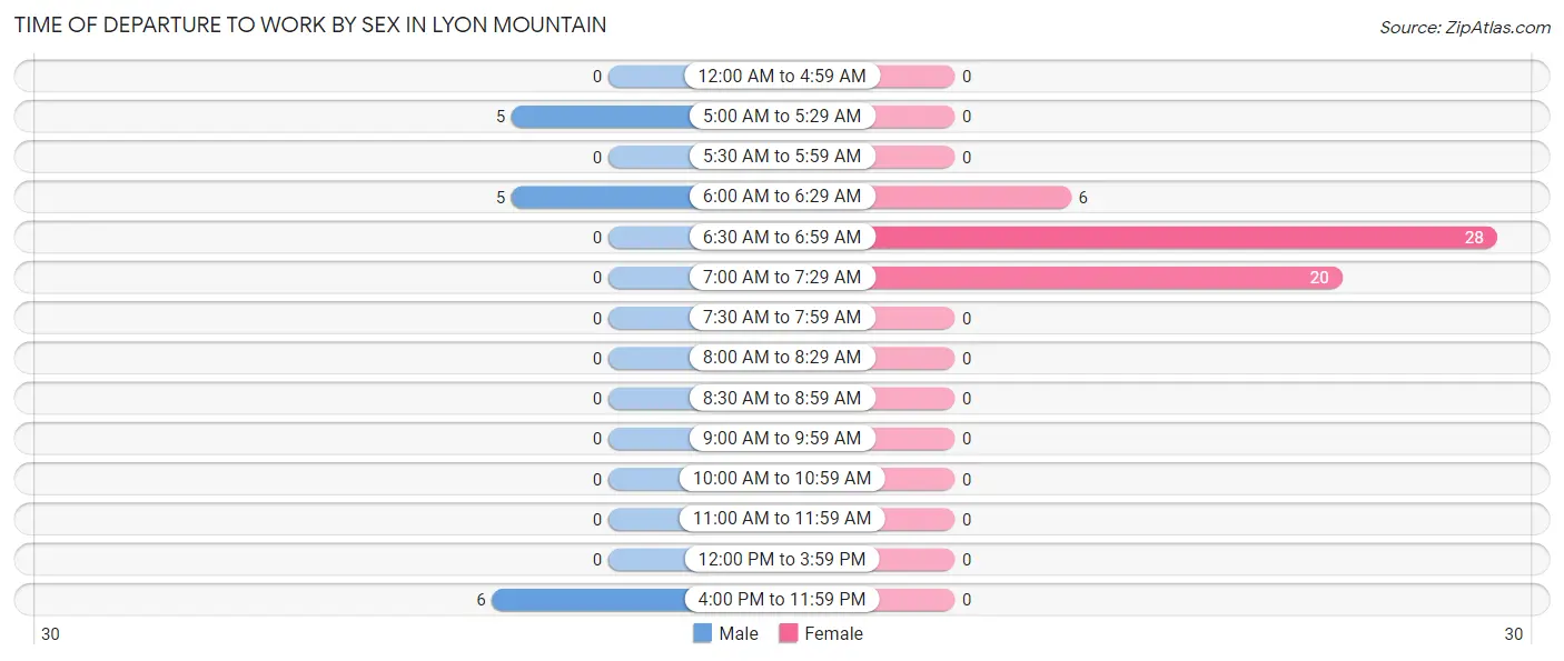 Time of Departure to Work by Sex in Lyon Mountain