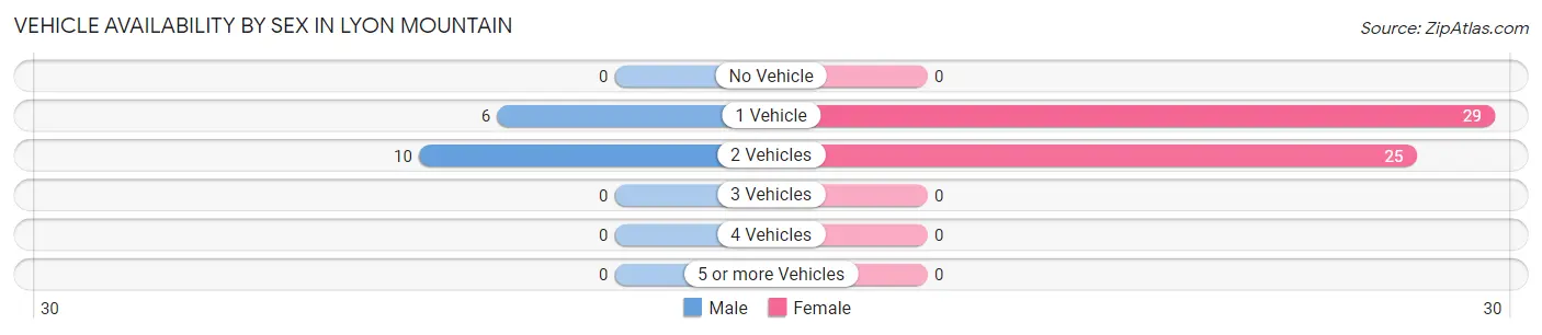 Vehicle Availability by Sex in Lyon Mountain