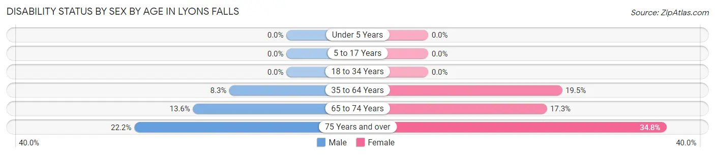 Disability Status by Sex by Age in Lyons Falls