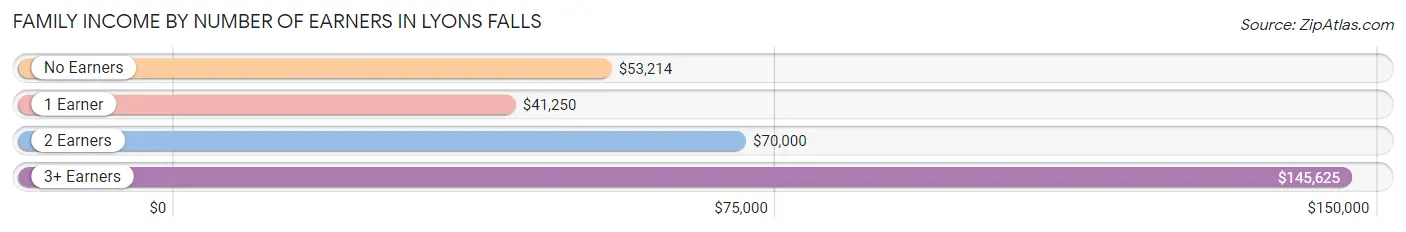 Family Income by Number of Earners in Lyons Falls