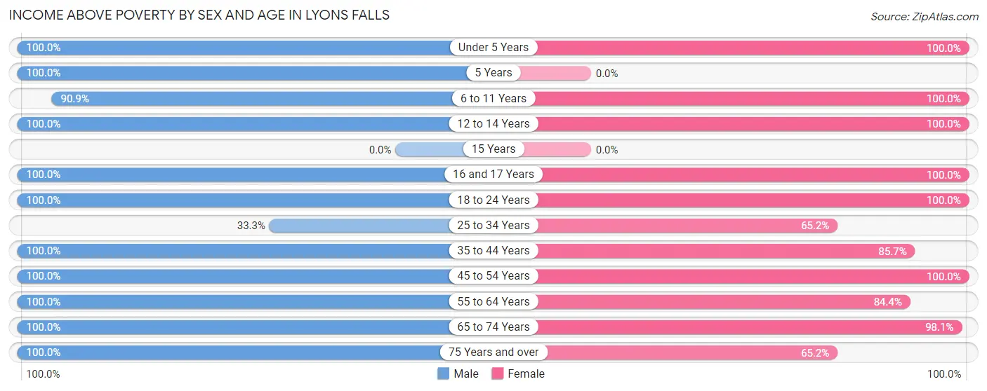 Income Above Poverty by Sex and Age in Lyons Falls