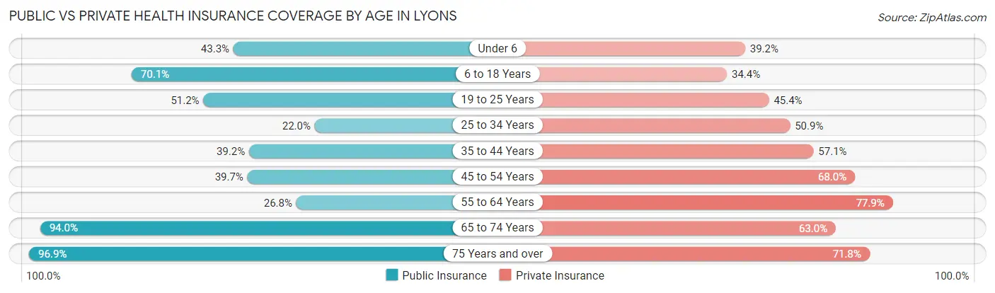 Public vs Private Health Insurance Coverage by Age in Lyons