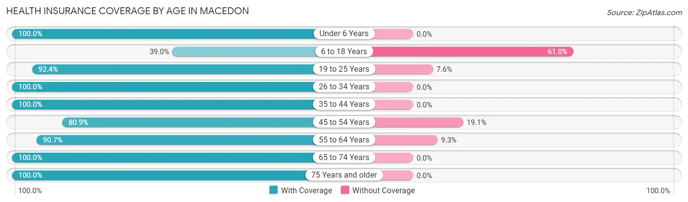 Health Insurance Coverage by Age in Macedon