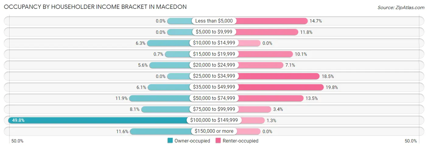 Occupancy by Householder Income Bracket in Macedon