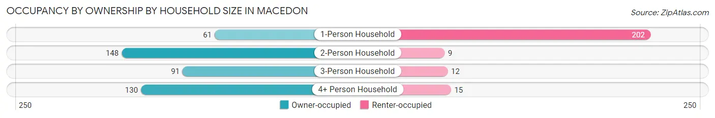 Occupancy by Ownership by Household Size in Macedon