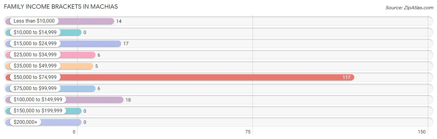 Family Income Brackets in Machias