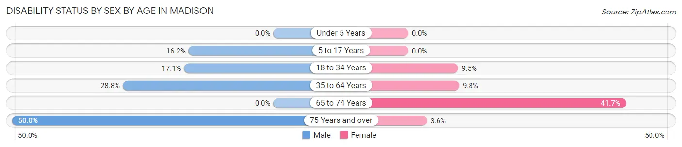 Disability Status by Sex by Age in Madison