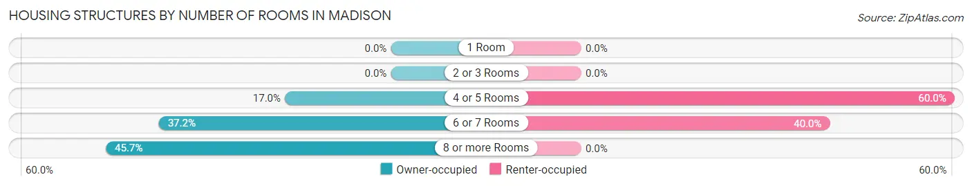 Housing Structures by Number of Rooms in Madison