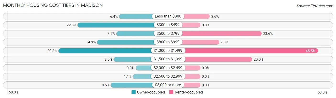 Monthly Housing Cost Tiers in Madison