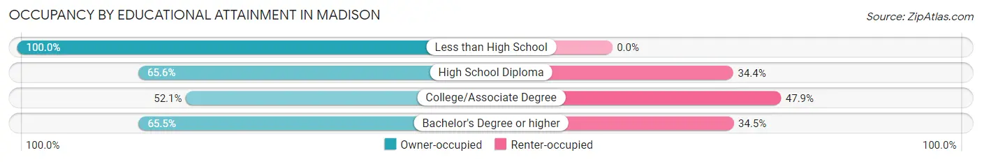 Occupancy by Educational Attainment in Madison