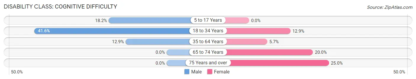 Disability in Madrid: <span>Cognitive Difficulty</span>