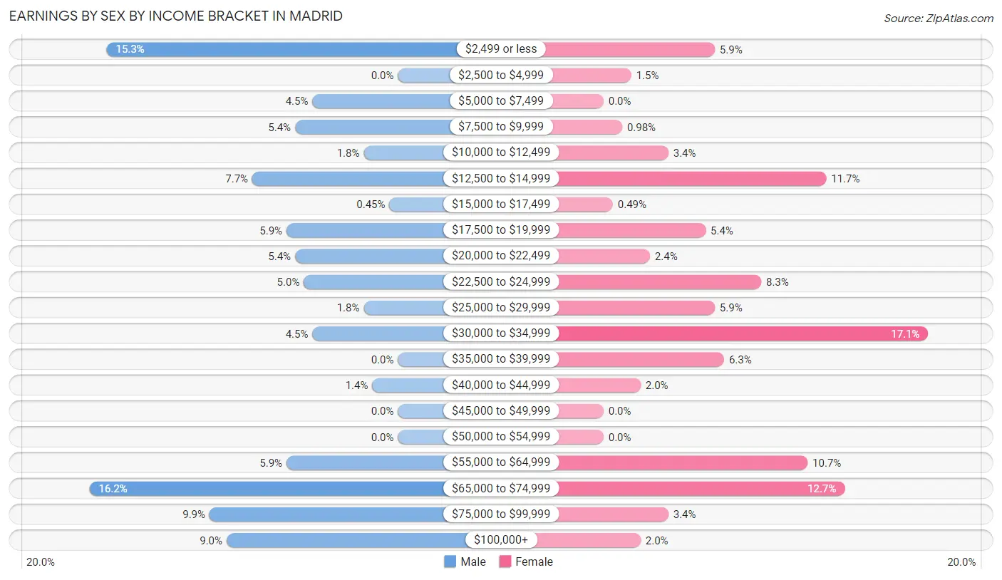 Earnings by Sex by Income Bracket in Madrid