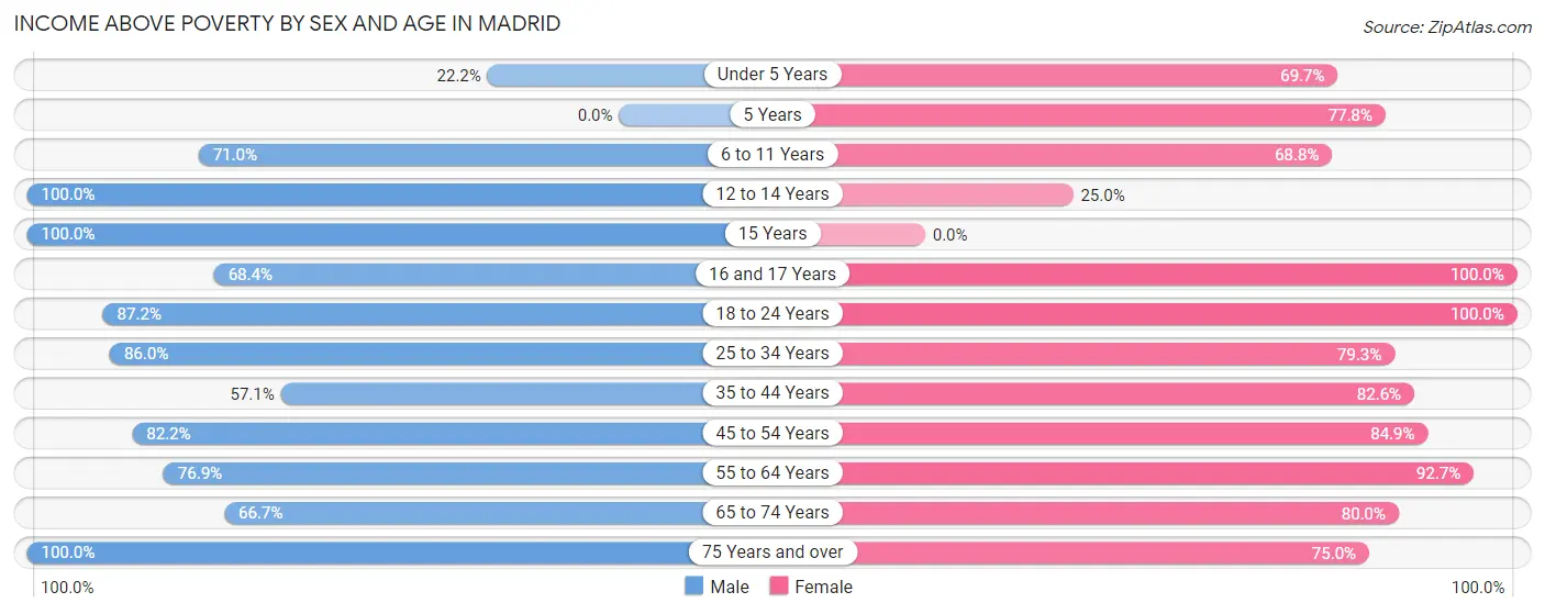 Income Above Poverty by Sex and Age in Madrid