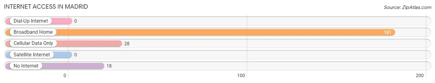 Internet Access in Madrid