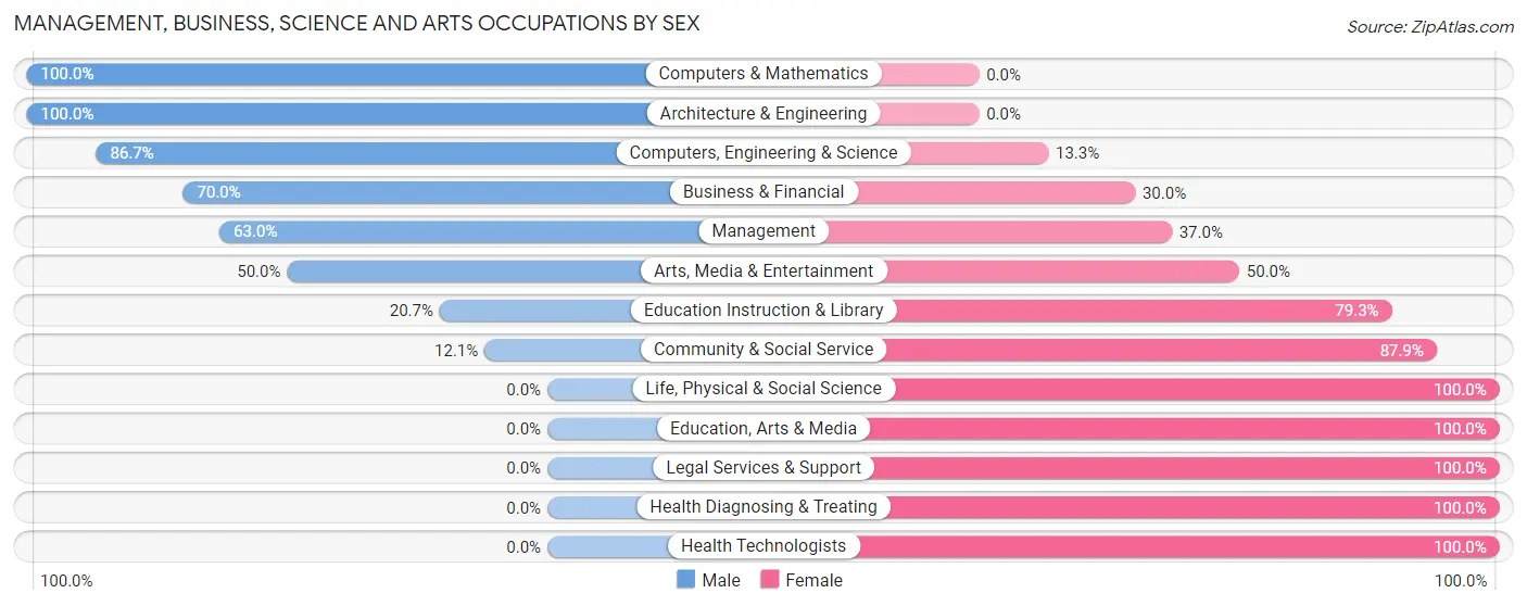 Management, Business, Science and Arts Occupations by Sex in Madrid